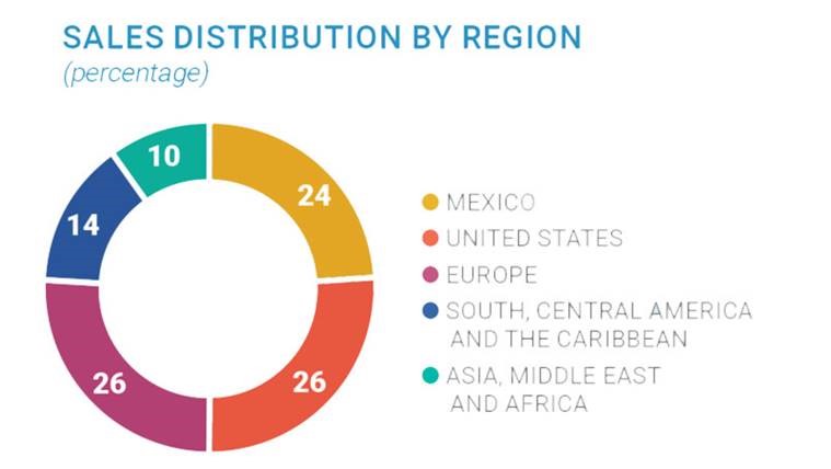 CEMEX sales distribution by region chart